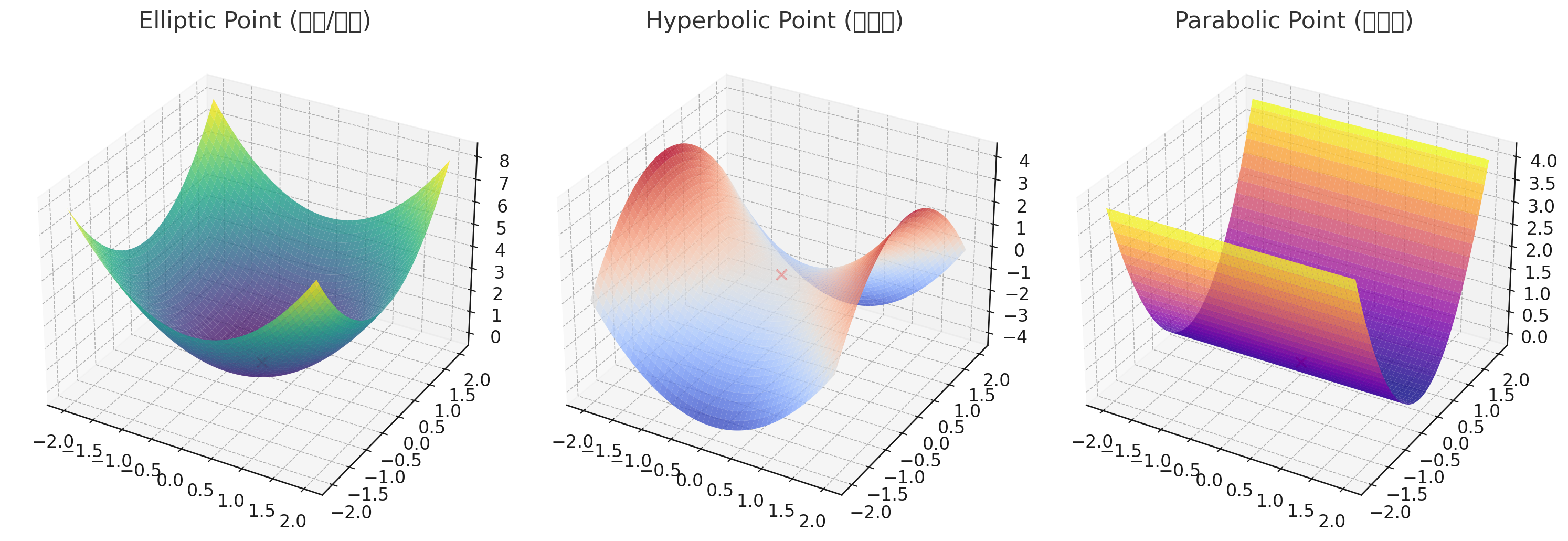 曲率与曲面形状